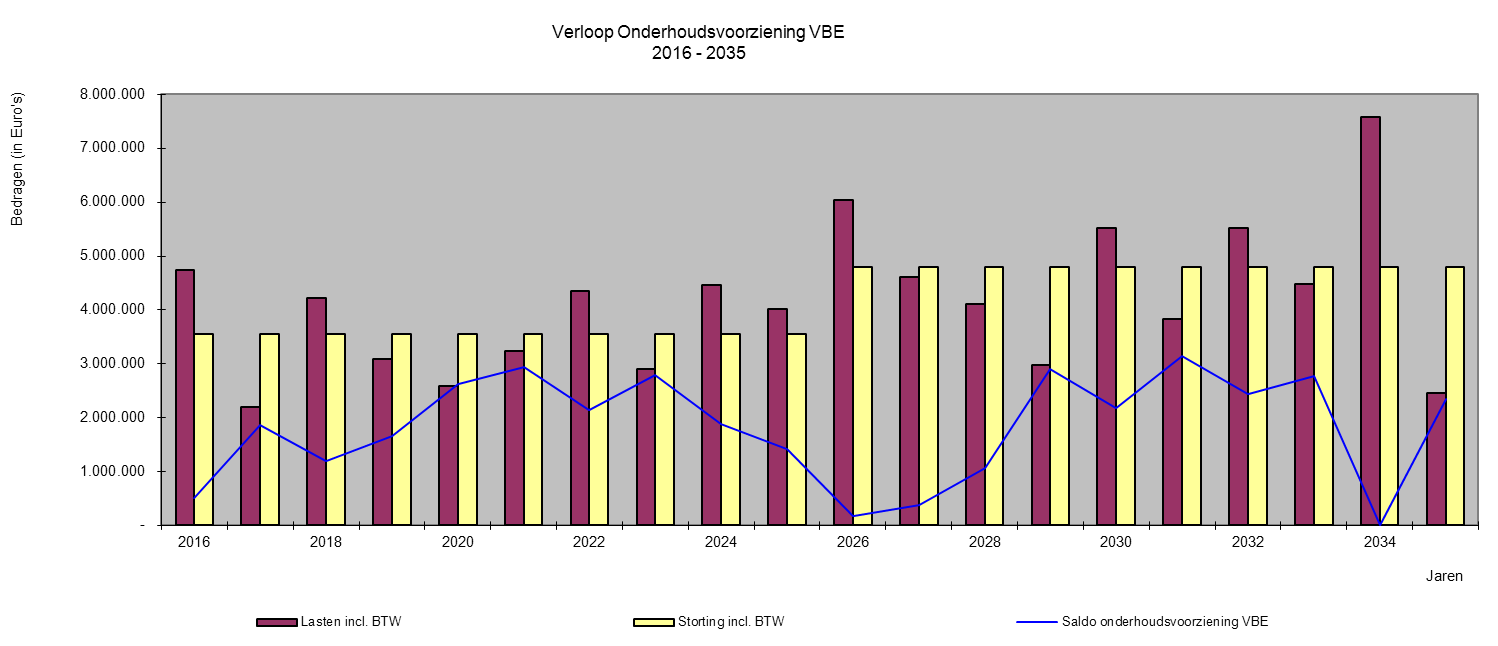 Onderhoudsvoorziening VBE